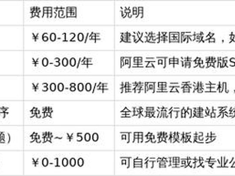 阿里云建站需要多少费用;阿里云建站多少钱 阿里云建站需要多少费用;阿里云建站多少钱