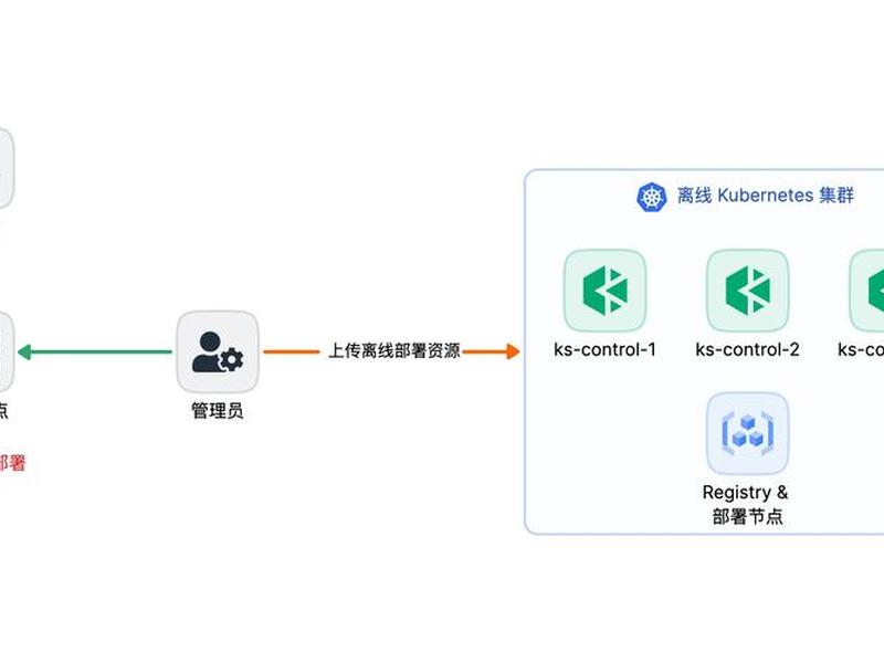 heroku部署项目；heroku部署网站