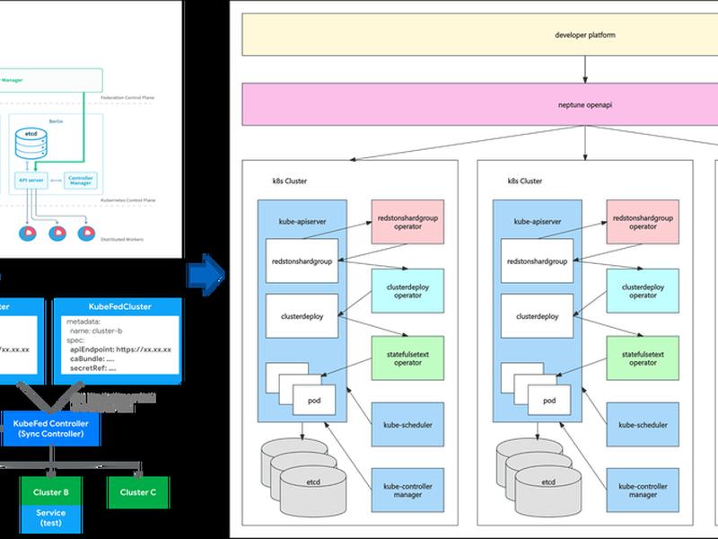 serverless架构;serverless架构图 serverless架构;serverless架构图