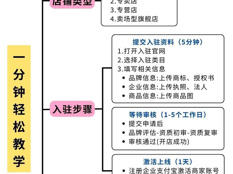 shopify平台运营流程；shopify平台运营新人