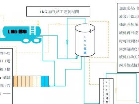 lng加气站建站流程（lng加气站建站流程图）
