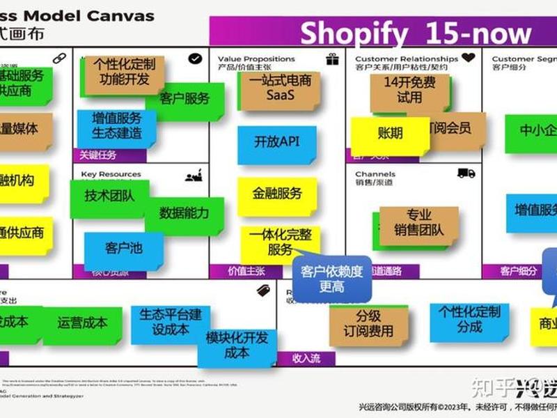 shopify独立站b2b建站流程 - shopify独立站运营 工作描述