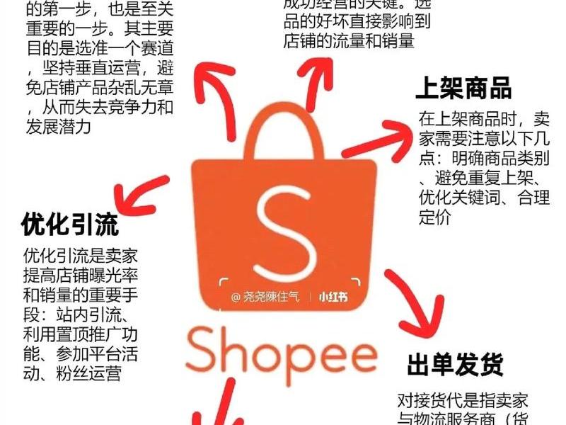 shopee跨境电商本土站运营技巧、shopee跨境电商运营实战 shopee跨境电商本土站运营技巧、shopee跨境电商运营实战