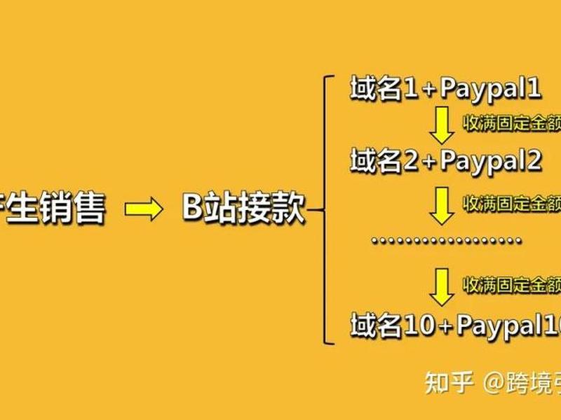 独立站ab站搭建；独立站ab站搭建方案