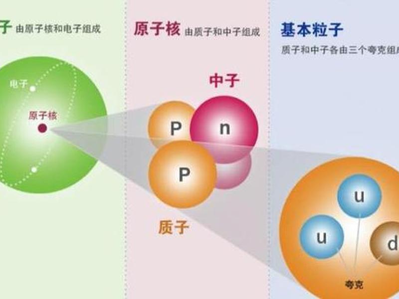 构建夸克;夸克 构成 构建夸克;夸克 构成