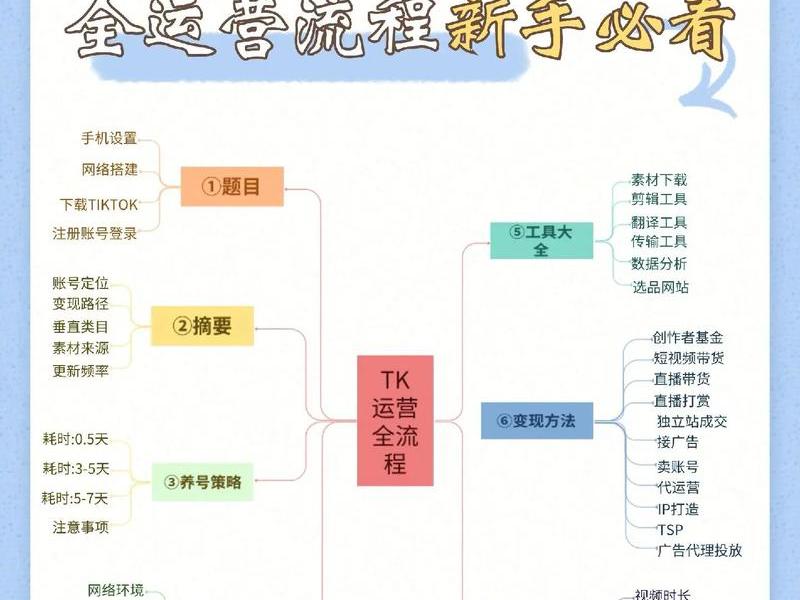 tiktok完整搭建流程、tiktok网络环境搭建教程 tiktok完整搭建流程、tiktok网络环境搭建教程