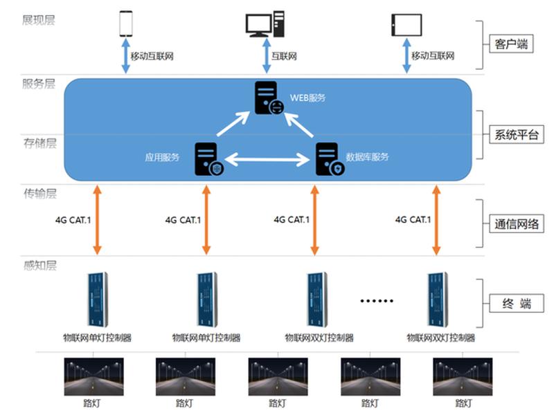 lamp架构图 - lamp架构搭建 lamp架构图 - lamp架构搭建