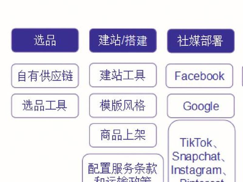 shopify独立站建站详细教程；shopify自建站教程