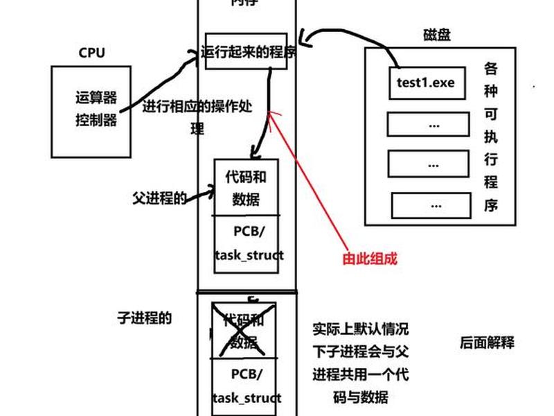 linux创建进程的步骤 linux创建进程的方式