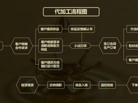 shopoem建站步骤流程；shopify建站流程