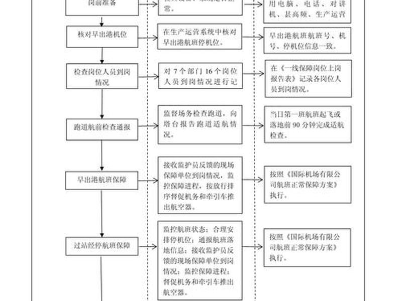 机场建设工作流程图(机场建设工作流程图片) 机场建设工作流程图(机场建设工作流程图片)