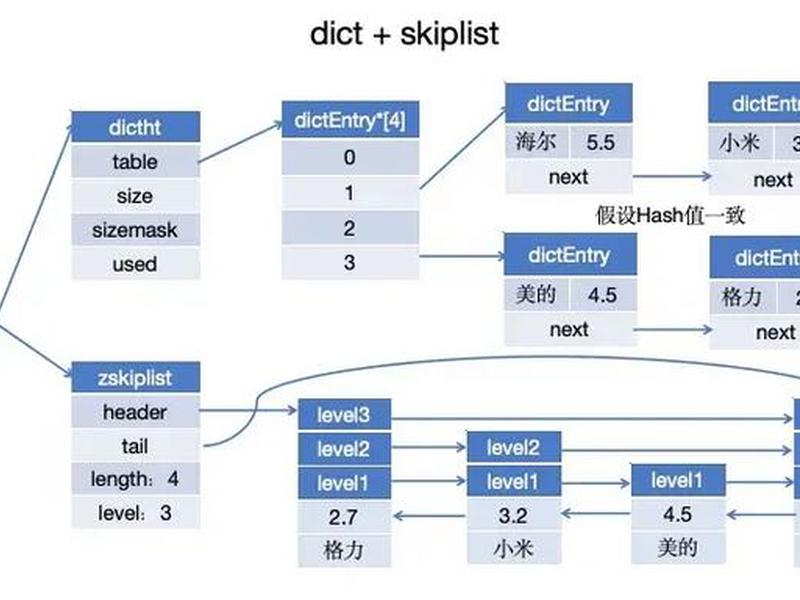 php redis配置参数,php redis zset php redis配置参数,php redis zset
