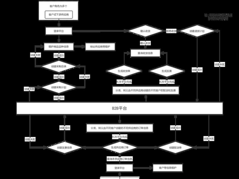 b2b外贸平台操作流程 b2b外贸平台操作流程是什么