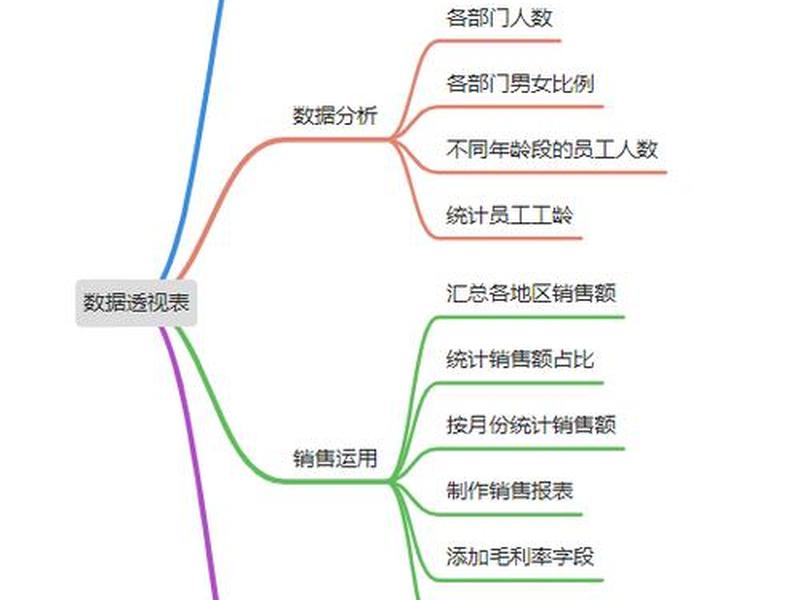 excel怎样建立 excel怎样建立数据透视表 excel怎样建立 excel怎样建立数据透视表