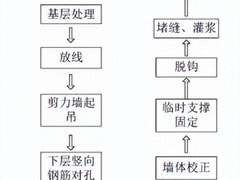 建房的基本建构流程;建房的基本建构流程是什么 建房的基本建构流程;建房的基本建构流程是什么