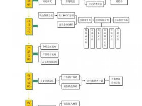 地产设计项目流程；地产设计项目流程图