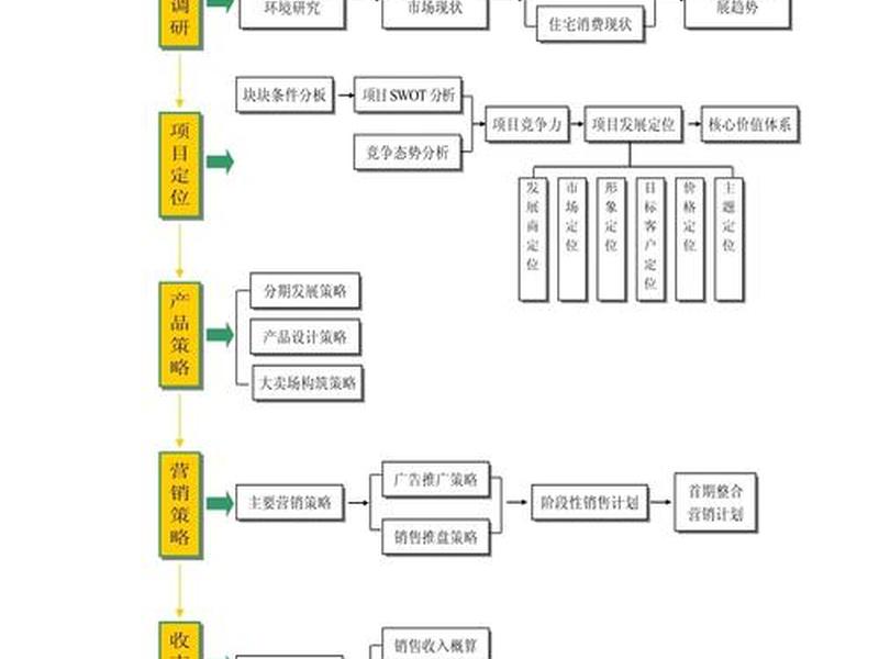 地产设计项目流程;地产设计项目流程图 地产设计项目流程;地产设计项目流程图