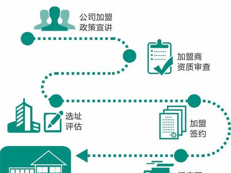安装平台加盟流程 - 安装平台加盟流程及费用 安装平台加盟流程 - 安装平台加盟流程及费用