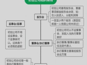 创办小微企业流程（创办小微企业流程图）