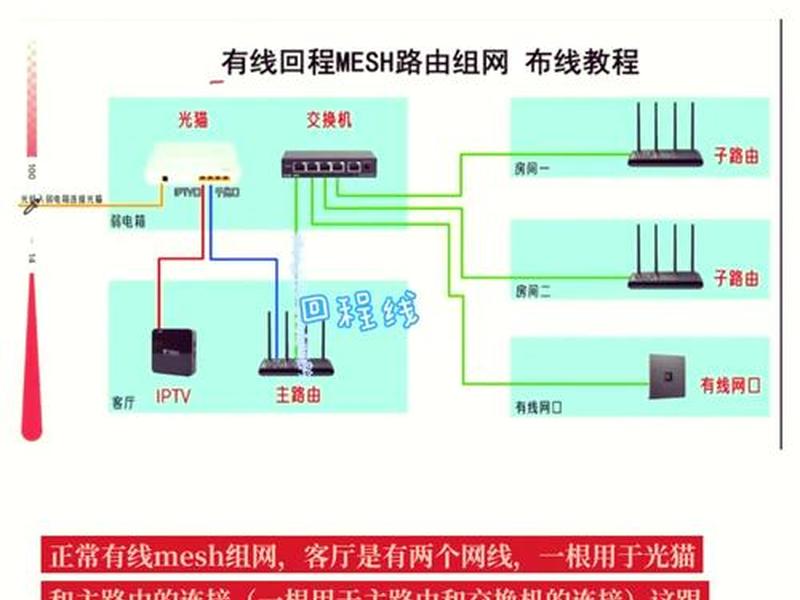 家用路由器怎么组网、家用路由器怎么组网线 家用路由器怎么组网、家用路由器怎么组网线