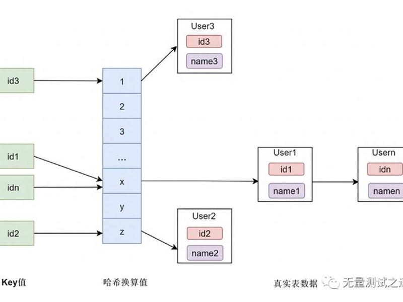 mysql建表、mysql建表时添加索引