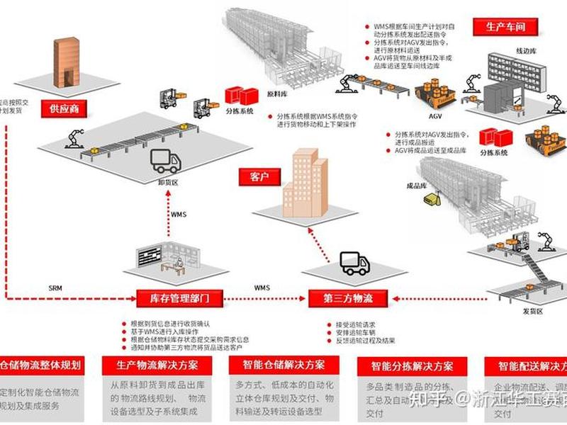 建材仓储运营模式 - 建材仓储运营模式分析 建材仓储运营模式 - 建材仓储运营模式分析