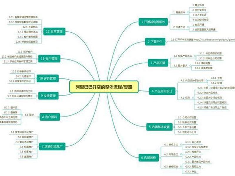 阿里开店流程详解 阿里开店流程详解图 阿里开店流程详解 阿里开店流程详解图