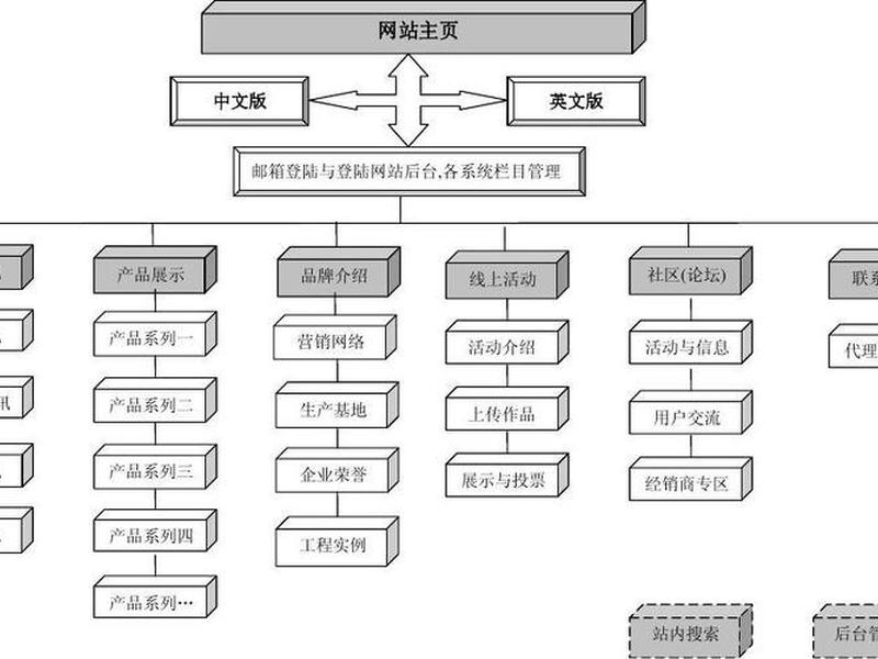pc网站建设的方法及流程图（网站建设的基本流程图）