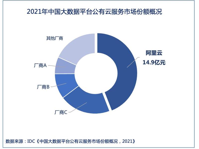 阿里云市场占比 阿里云市场占比第一,223亿! 阿里云市场占比 阿里云市场占比第一,223亿!