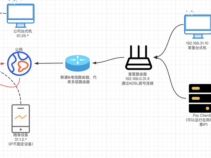frp配置宝塔面板详细步骤(宝塔面板frp穿透) frp配置宝塔面板详细步骤(宝塔面板frp穿透)