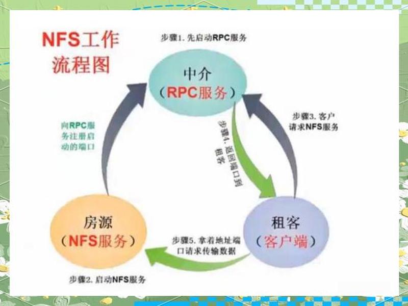 搭建nfs、搭建nfs存储 搭建nfs、搭建nfs存储