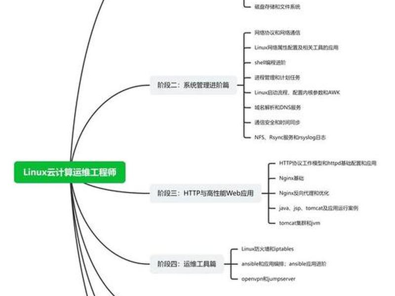 linux开发教程路线,linux开发视频教程 linux开发教程路线,linux开发视频教程