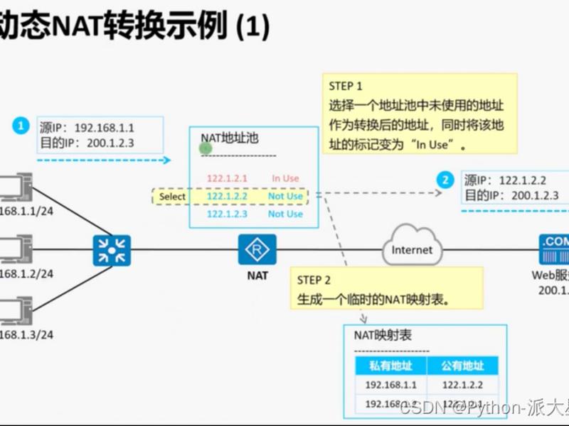 nat怎么配置出接口（端口nat配置）