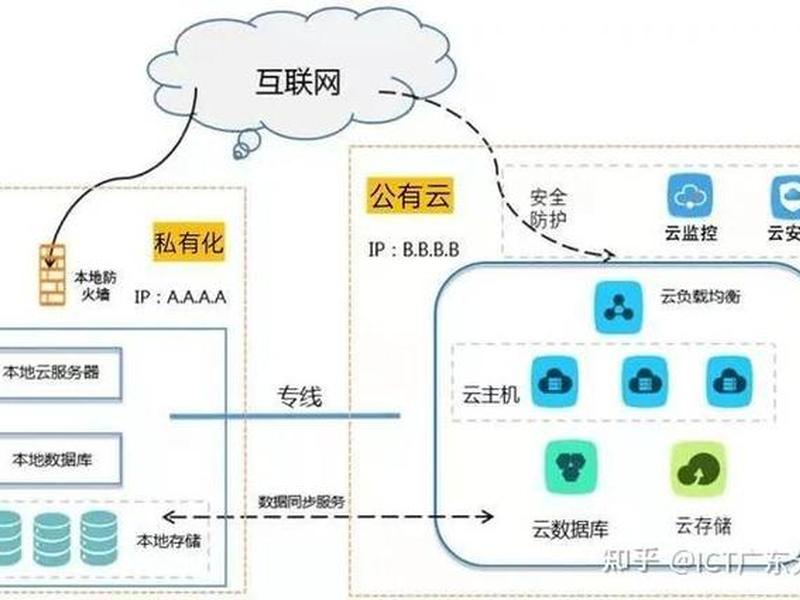 公有云搭建详细步骤,公有云搭建详细步骤有哪些 公有云搭建详细步骤,公有云搭建详细步骤有哪些