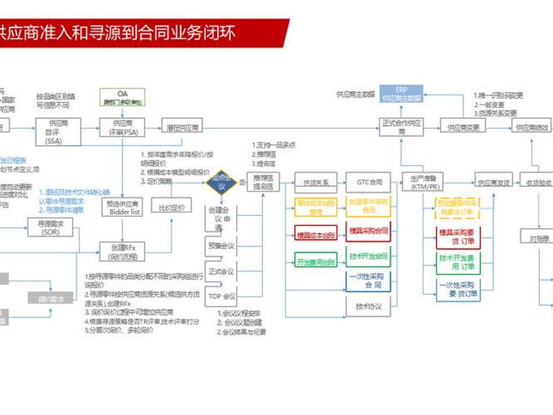 地产搭建供应商体系;地产商与供应商战略合作 地产搭建供应商体系;地产商与供应商战略合作
