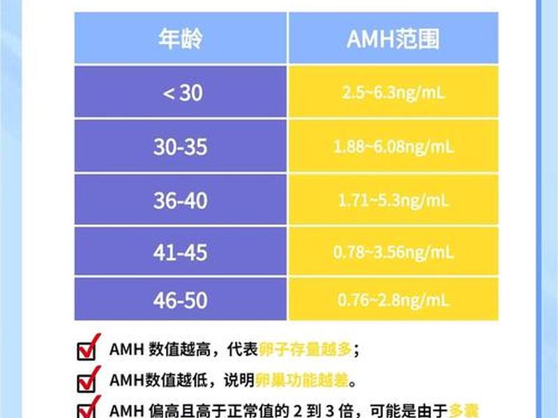 amh数据(amh数据怎么看) amh数据(amh数据怎么看)