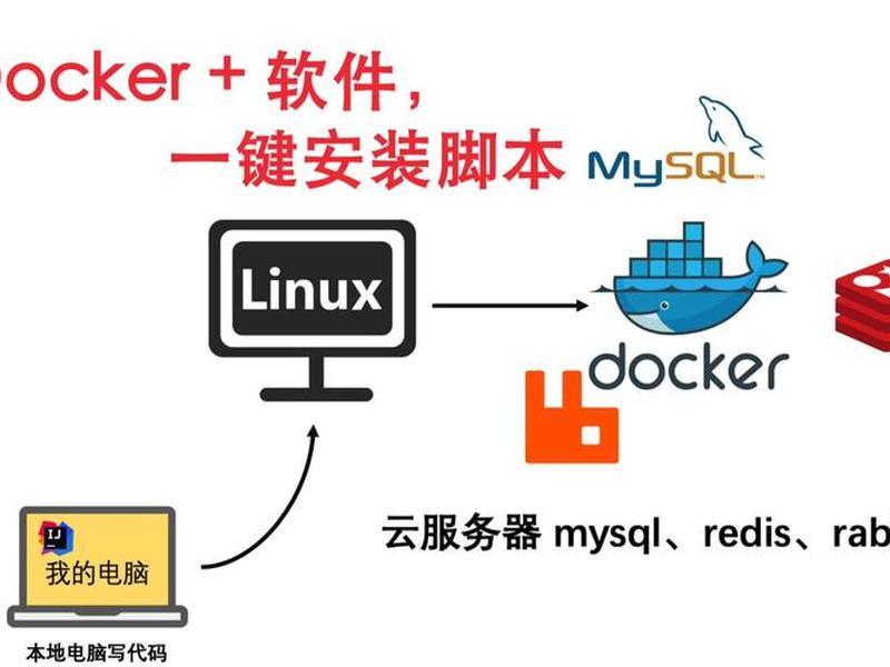 linux运用docker部署java项目(linux 部署docker) linux运用docker部署java项目(linux 部署docker)