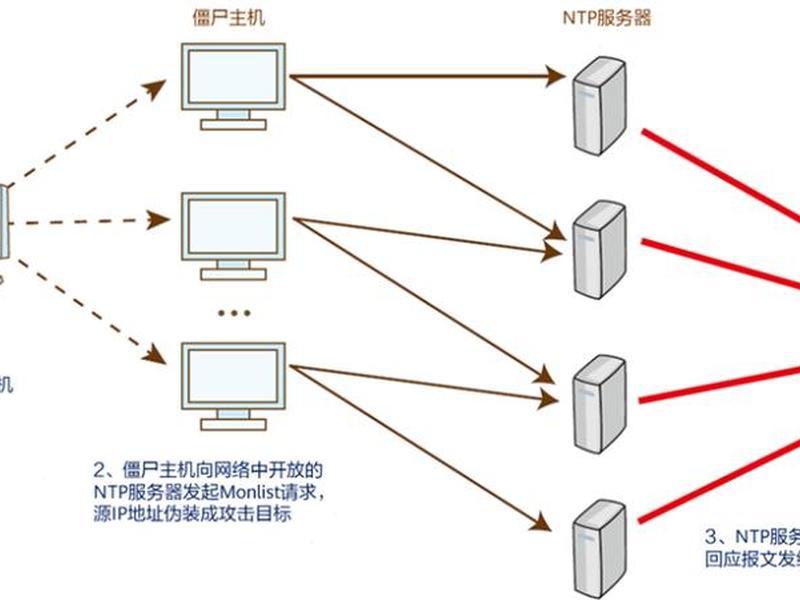 discuz防cc攻击，防御cc和ddos攻击的思路