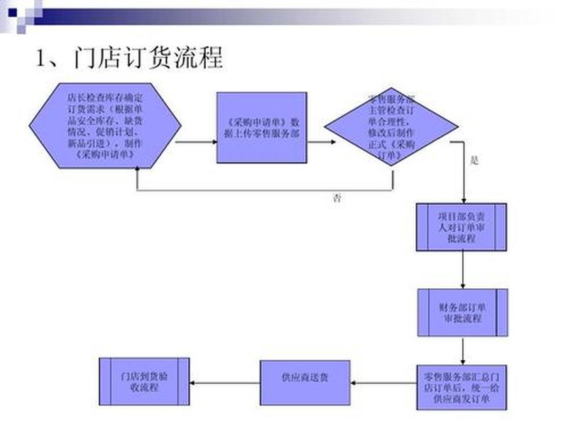 超市建店流程(超市建店流程图) 超市建店流程(超市建店流程图)