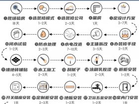 大型超市装修流程；大型超市装修流程图