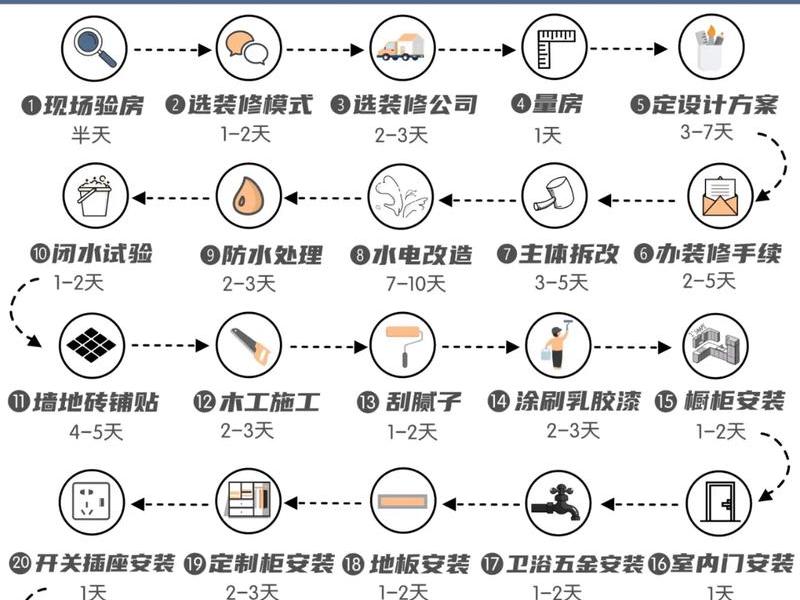 大型超市装修流程；大型超市装修流程图