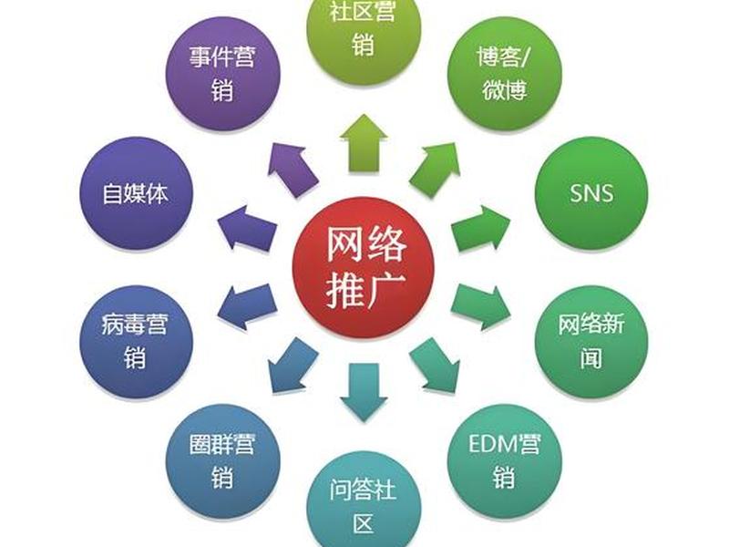 sns推广运营 - sns社区运营推广