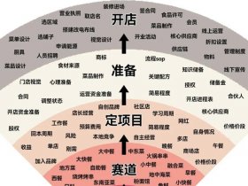 定西创业开店攻略 - 定西开什么店比较好？