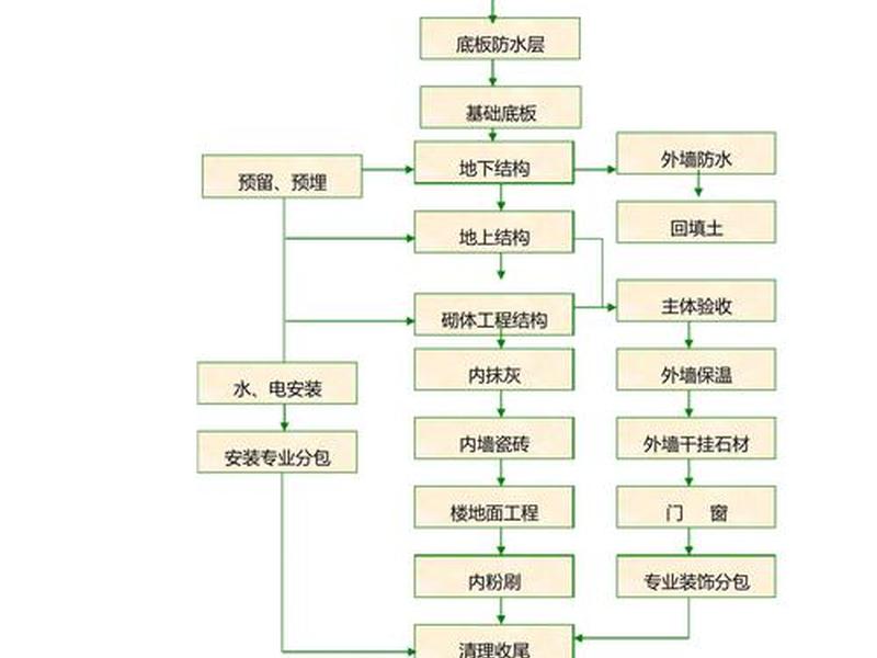 建筑建造过程步骤 - 建筑建造过程步骤有哪些 建筑建造过程步骤 - 建筑建造过程步骤有哪些