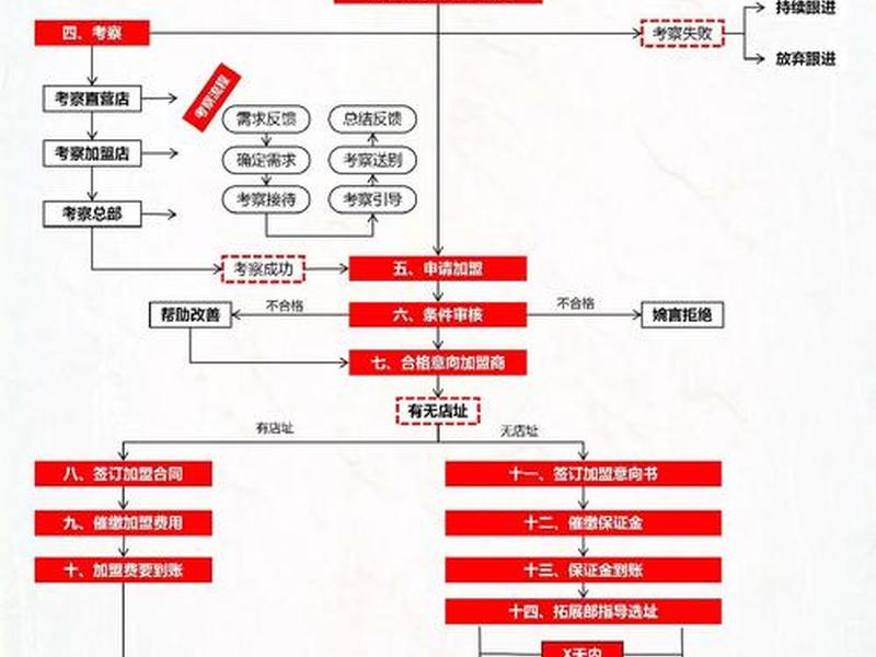 房产中介开店的详细流程 - 房产中介开店的详细流程是什么 房产中介开店的详细流程 - 房产中介开店的详细流程是什么