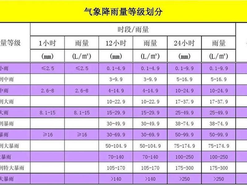 2小时降雨量等级(2小时降雨量等级标准表) 2小时降雨量等级(2小时降雨量等级标准表)