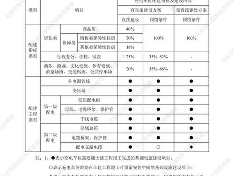 充电站建设规范标准；充电站建设规范标准要求