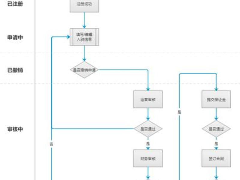杭州电商平台入驻流程,杭州电商平台入驻流程图 杭州电商平台入驻流程,杭州电商平台入驻流程图