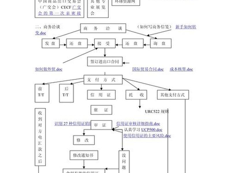 b2b外贸流程,b2b平台操作的外贸流程 b2b外贸流程,b2b平台操作的外贸流程