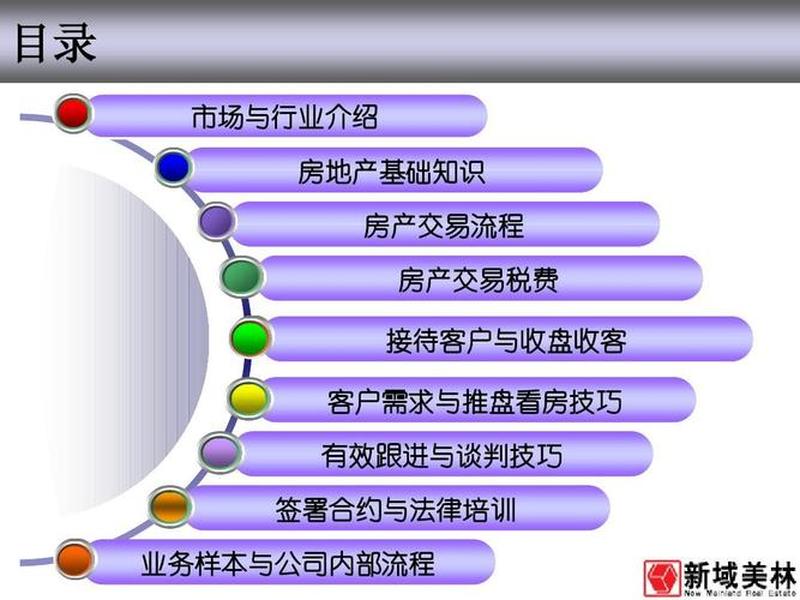 房产中介培训ppt,房产中介培训课程 房产中介培训ppt,房产中介培训课程